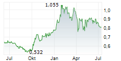 GLOBEX MINING ENTERPRISES INC Chart 1 Jahr