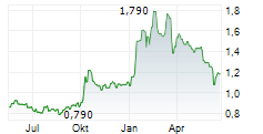 GLOBEX MINING ENTERPRISES INC Chart 1 Jahr