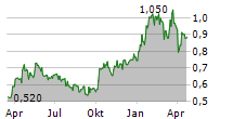 GLOBEX MINING ENTERPRISES INC Chart 1 Jahr