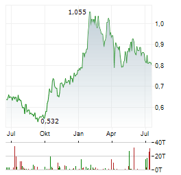 GLOBEX MINING ENTERPRISES INC Jahres Chart