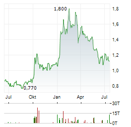 GLOBEX MINING ENTERPRISES INC Jahres Chart