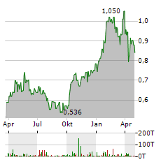 GLOBEX MINING Aktie Chart 1 Jahr