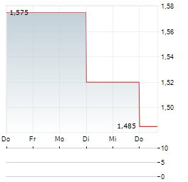 GLOBEX MINING Aktie 5-Tage-Chart