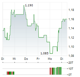 GLOBEX MINING Aktie 5-Tage-Chart