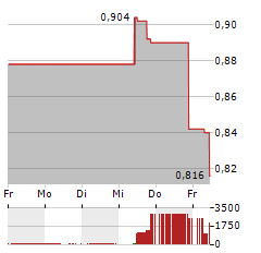 GLOBEX MINING Aktie 5-Tage-Chart