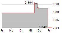 GLOBEX MINING ENTERPRISES INC 5-Tage-Chart