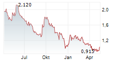 GLOBUS MARITIME LIMITED Chart 1 Jahr