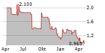 GLOBUS MARITIME LIMITED Chart 1 Jahr