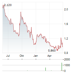 GLOBUS MARITIME Aktie Chart 1 Jahr