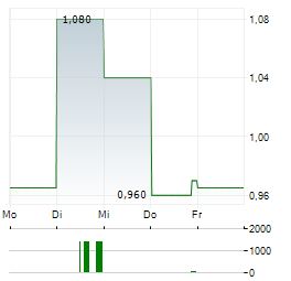 GLOBUS MARITIME Aktie 5-Tage-Chart