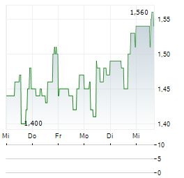 GLOBUS MARITIME Aktie 5-Tage-Chart