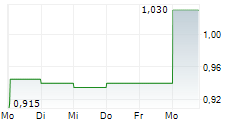 GLOBUS MARITIME LIMITED 5-Tage-Chart