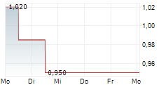 GLOBUS MARITIME LIMITED 5-Tage-Chart