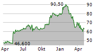 GLOBUS MEDICAL INC Chart 1 Jahr