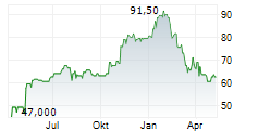 GLOBUS MEDICAL INC Chart 1 Jahr