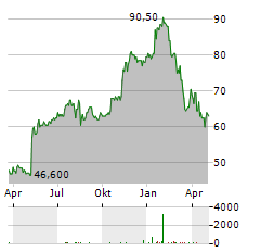 GLOBUS MEDICAL Aktie Chart 1 Jahr