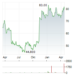 GLOBUS MEDICAL Aktie Chart 1 Jahr