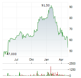 GLOBUS MEDICAL Aktie Chart 1 Jahr