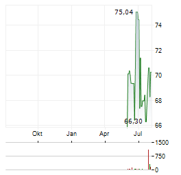 GLOBUS MEDICAL Aktie Chart 1 Jahr