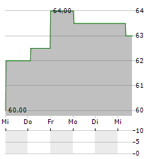 GLOBUS MEDICAL Aktie 5-Tage-Chart