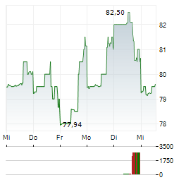 GLOBUS MEDICAL Aktie 5-Tage-Chart