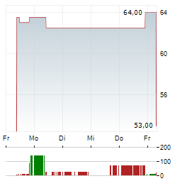 GLOBUS MEDICAL Aktie 5-Tage-Chart