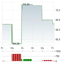 GLOBUS MEDICAL Aktie 5-Tage-Chart