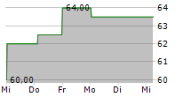 GLOBUS MEDICAL INC 5-Tage-Chart