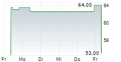 GLOBUS MEDICAL INC 5-Tage-Chart