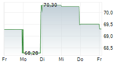 GLOBUS MEDICAL INC 5-Tage-Chart