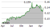 GLORIOUS SUN ENTERPRISES LTD Chart 1 Jahr