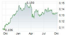 GLORIOUS SUN ENTERPRISES LTD Chart 1 Jahr