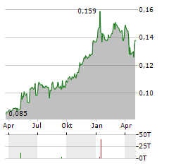 GLORIOUS SUN ENTERPRISES Aktie Chart 1 Jahr