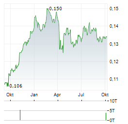 GLORIOUS SUN ENTERPRISES Aktie Chart 1 Jahr