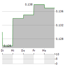 GLORIOUS SUN ENTERPRISES Aktie 5-Tage-Chart