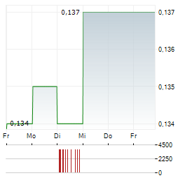 GLORIOUS SUN ENTERPRISES Aktie 5-Tage-Chart