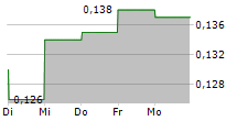 GLORIOUS SUN ENTERPRISES LTD 5-Tage-Chart