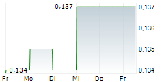 GLORIOUS SUN ENTERPRISES LTD 5-Tage-Chart