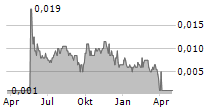 GLORY HEALTH INDUSTRY LTD Chart 1 Jahr