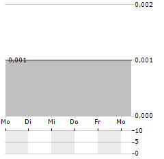 GLORY HEALTH INDUSTRY Aktie 5-Tage-Chart