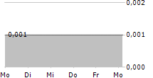 GLORY HEALTH INDUSTRY LTD 5-Tage-Chart