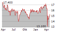 GLORY LTD Chart 1 Jahr