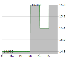 GLORY LTD Chart 1 Jahr