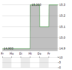 GLORY Aktie 5-Tage-Chart