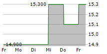 GLORY LTD 5-Tage-Chart