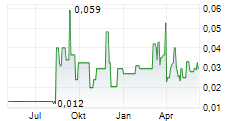 GLOW LIFETECH CORP Chart 1 Jahr