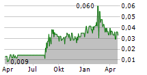 GLOW LIFETECH CORP Chart 1 Jahr