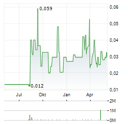 GLOW LIFETECH Aktie Chart 1 Jahr