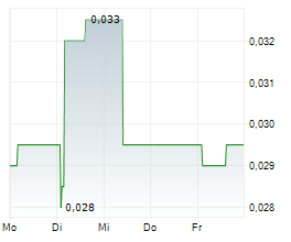 GLOW LIFETECH CORP Chart 1 Jahr