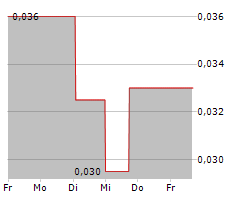 GLOW LIFETECH CORP Chart 1 Jahr